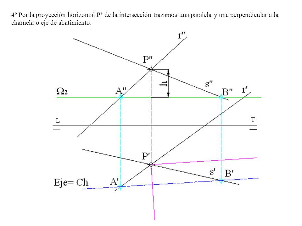 4º Por la proyección horizontal P’ de la intersección trazamos una paralela y una perpendicular a la charnela o eje de abatimiento.