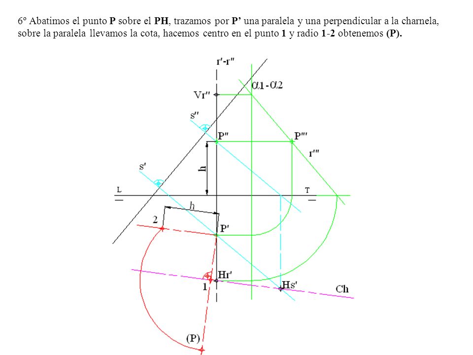 6º Abatimos el punto P sobre el PH, trazamos por P’ una paralela y una perpendicular a la charnela, sobre la paralela llevamos la cota, hacemos centro en el punto 1 y radio 1-2 obtenemos (P).