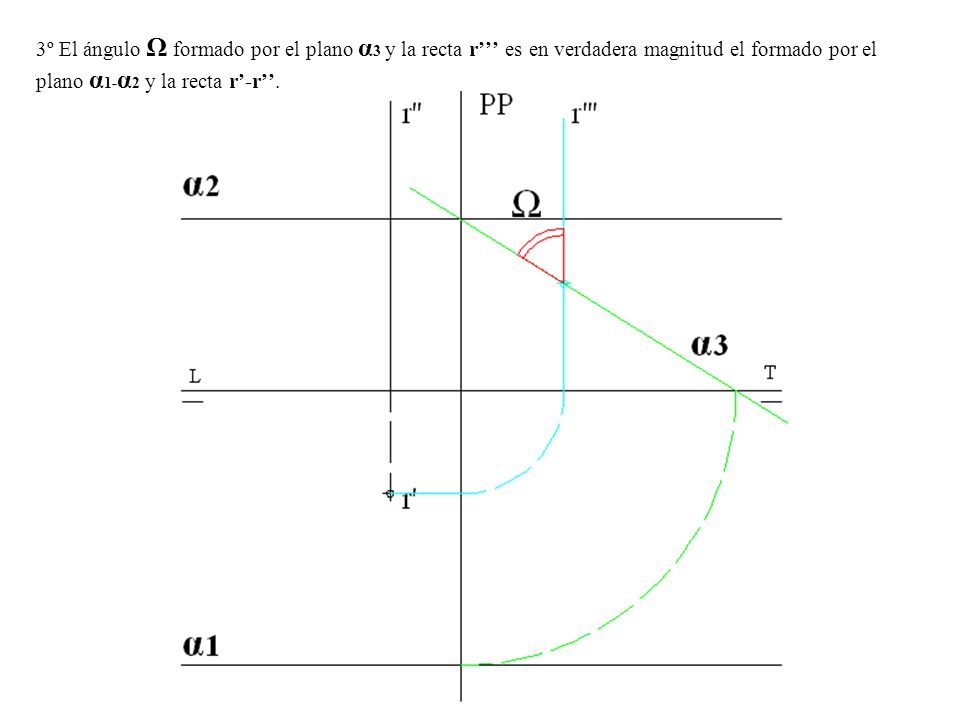 3º El ángulo Ω formado por el plano α3 y la recta r’’’ es en verdadera magnitud el formado por el plano α1-α2 y la recta r’-r’’.