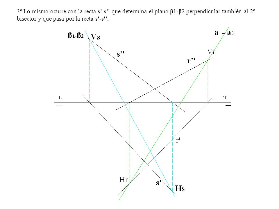 3º Lo mismo ocurre con la recta s -s que determina el plano β1-β2 perpendicular también al 2º bisector y que pasa por la recta s -s .