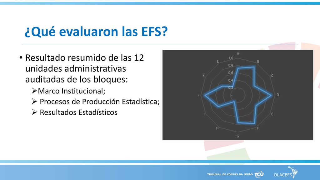 ¿Qué evaluaron las EFS Resultado resumido de las 12 unidades administrativas auditadas de los bloques: