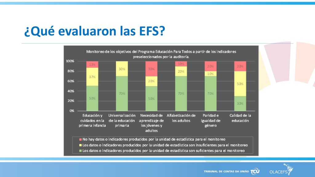 ¿Qué evaluaron las EFS Este grafico presenta la producción de datos e indicadores para el monitoreo de los objetivos del EPT.