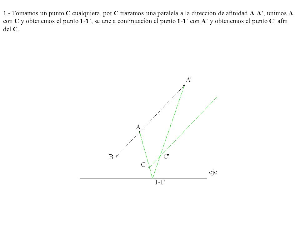 1.- Tomamos un punto C cualquiera, por C trazamos una paralela a la dirección de afinidad A-A’, unimos A con C y obtenemos el punto 1-1’, se une a continuación el punto 1-1’ con A’ y obtenemos el punto C’ afín del C.