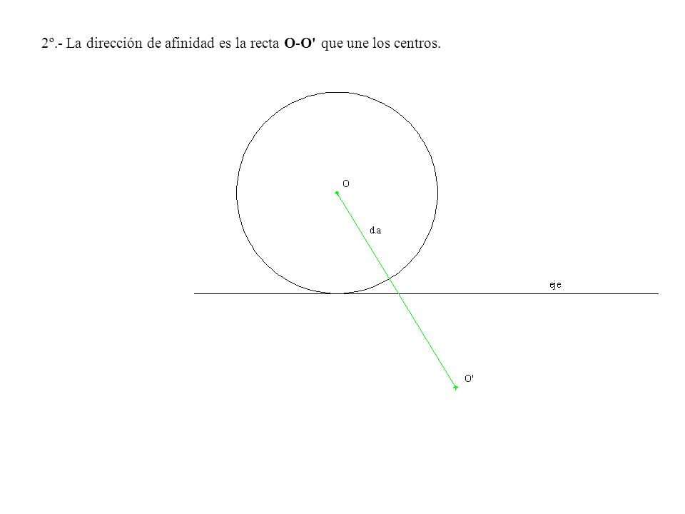 2º.- La dirección de afinidad es la recta O-O que une los centros.
