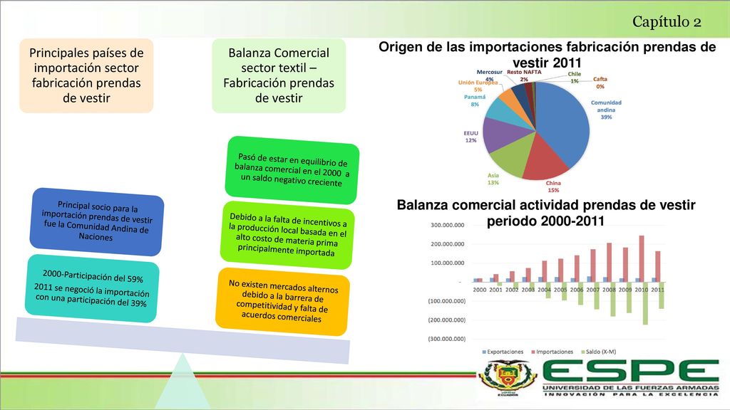 Capítulo 2 Principales países de importación sector fabricación prendas de vestir se negoció la importación con una participación del 39%