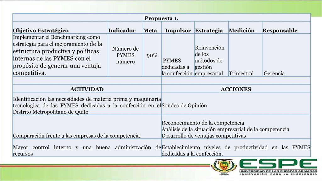 Propuesta 1. Objetivo Estratégico. Indicador. Meta. Impulsor. Estrategia. Medición. Responsable.