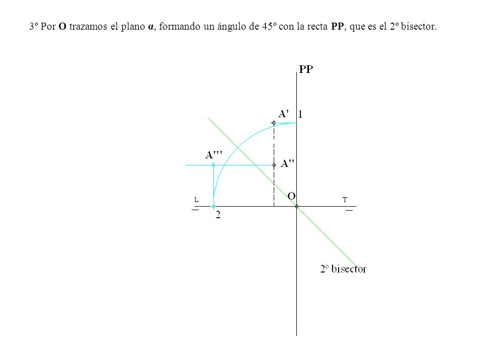 3º Por O trazamos el plano α, formando un ángulo de 45º con la recta PP, que es el 2º bisector.