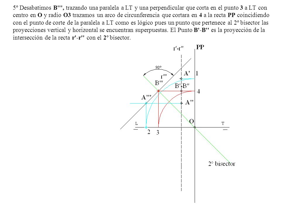 5º Desabatimos B , trazando una paralela a LT y una perpendicular que corta en el punto 3 a LT con centro en O y radio O3 trazamos un arco de circunferencia que cortara en 4 a la recta PP coincidiendo con el punto de corte de la paralela a LT como es lógico pues un punto que pertenece al 2º bisector las proyecciones vertical y horizontal se encuentran superpuestas.