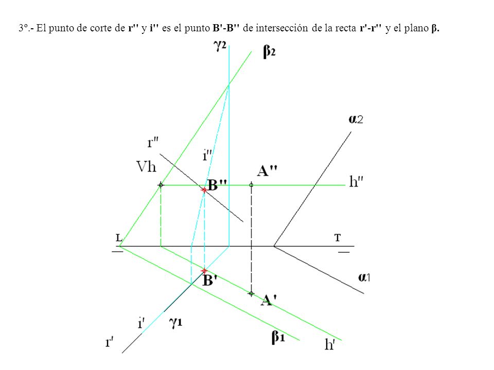 3º.- El punto de corte de r y i es el punto B -B de intersección de la recta r -r y el plano β.
