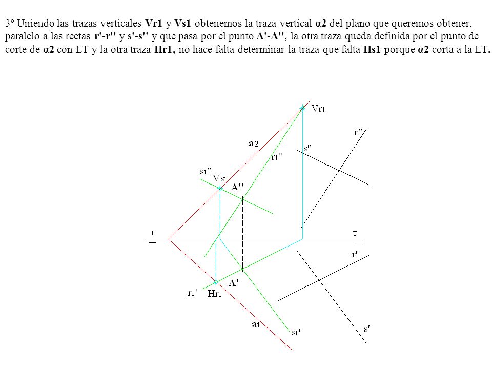 3º Uniendo las trazas verticales Vr1 y Vs1 obtenemos la traza vertical α2 del plano que queremos obtener, paralelo a las rectas r -r y s -s y que pasa por el punto A -A , la otra traza queda definida por el punto de corte de α2 con LT y la otra traza Hr1, no hace falta determinar la traza que falta Hs1 porque α2 corta a la LT.
