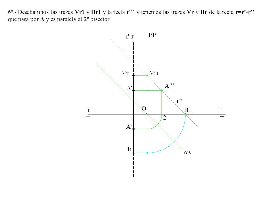 6º.- Desabatimos las trazas Vr1 y Hr1 y la recta r’’’ y tenemos las trazas Vr y Hr de la recta r=r’-r’’ que pasa por A y es paralela al 2º bisector