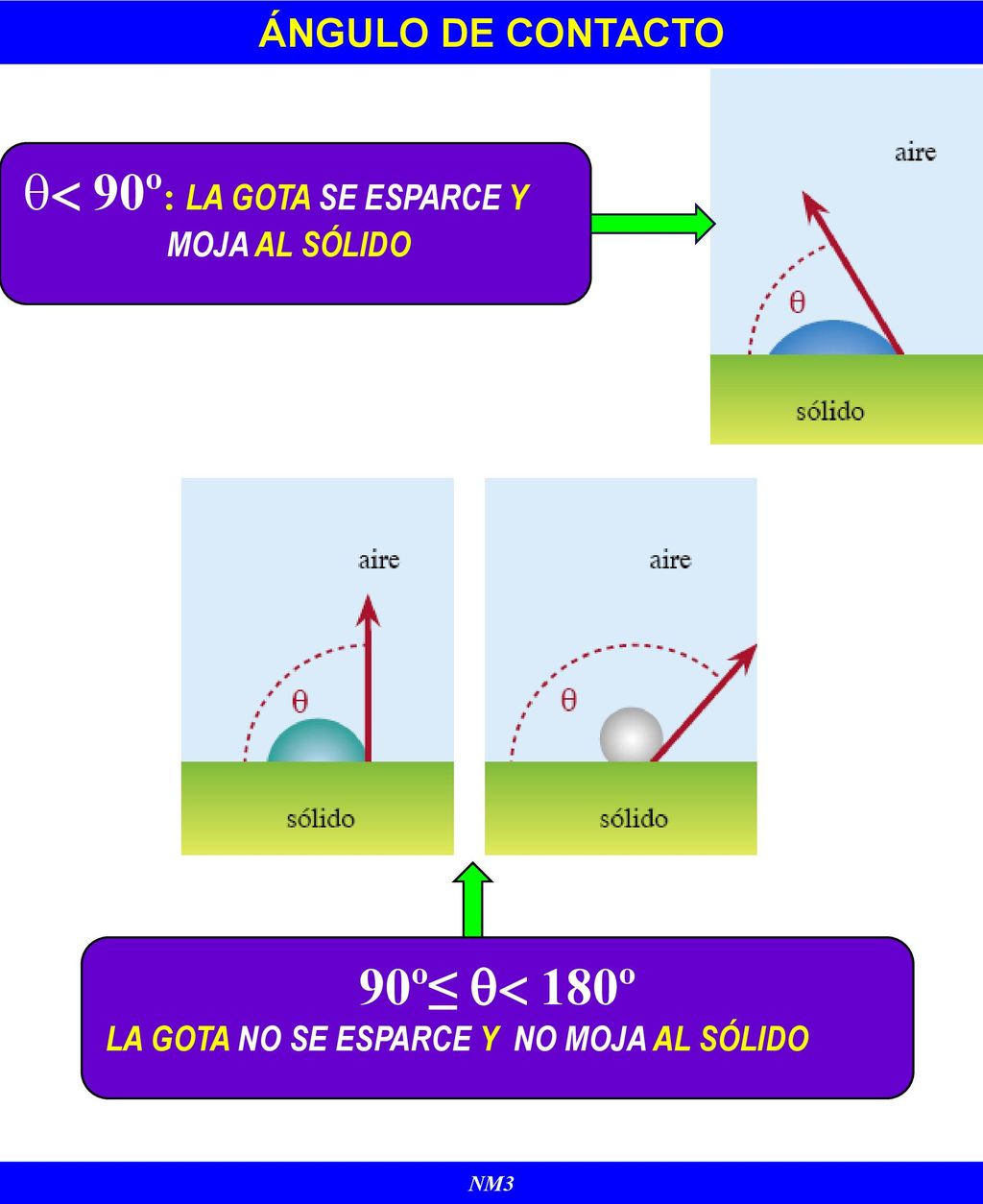 90º: LA GOTA SE ESPARCE Y 90º≤  180º ÁNGULO DE CONTACTO
