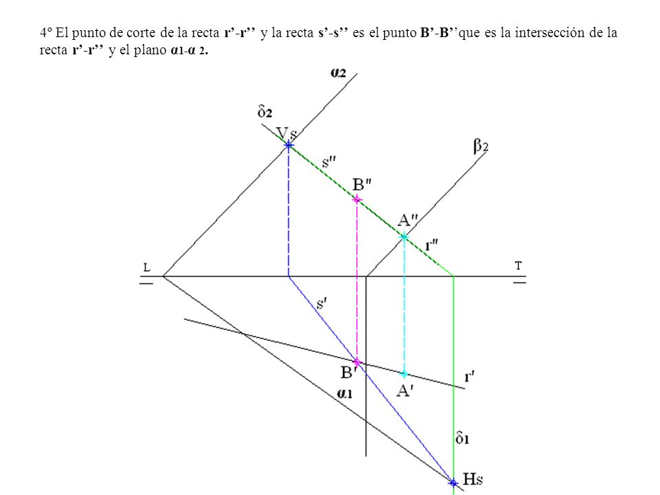 4º El punto de corte de la recta r’-r’’ y la recta s’-s’’ es el punto B’-B’’que es la intersección de la recta r’-r’’ y el plano α1-α 2.