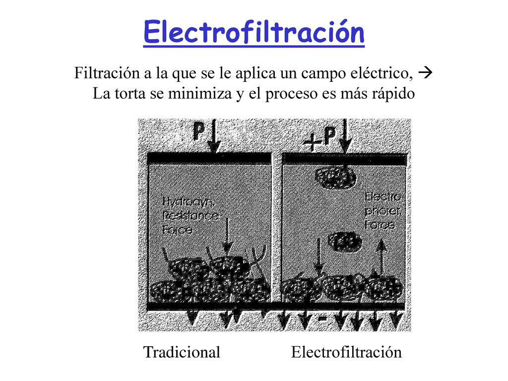 Electrofiltración Filtración a la que se le aplica un campo eléctrico,  La torta se minimiza y el proceso es más rápido.