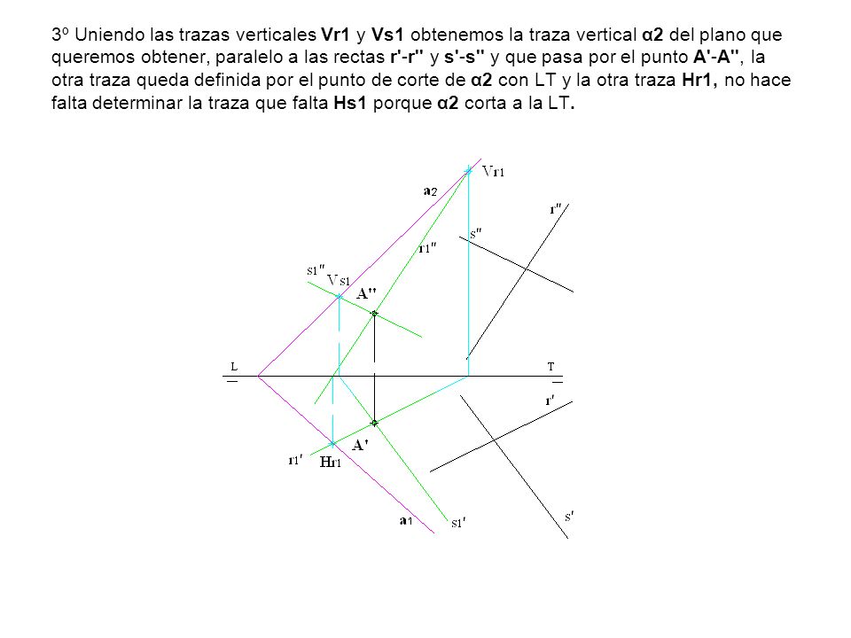 3º Uniendo las trazas verticales Vr1 y Vs1 obtenemos la traza vertical α2 del plano que queremos obtener, paralelo a las rectas r -r y s -s y que pasa por el punto A -A , la otra traza queda definida por el punto de corte de α2 con LT y la otra traza Hr1, no hace falta determinar la traza que falta Hs1 porque α2 corta a la LT.
