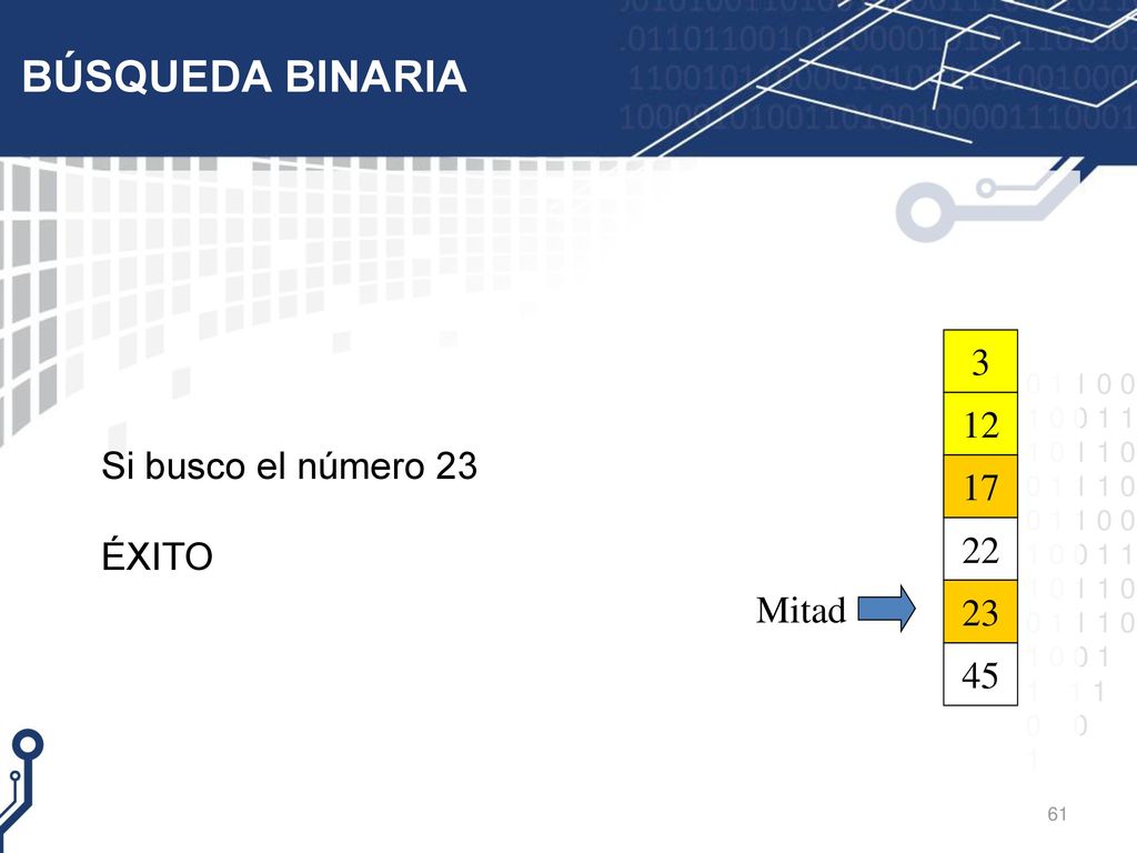 BÚSQUEDA BINARIA 3 12 Si busco el número 23 ÉXITO Mitad 23 45