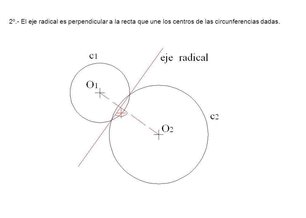 2º.- El eje radical es perpendicular a la recta que une los centros de las circunferencias dadas.