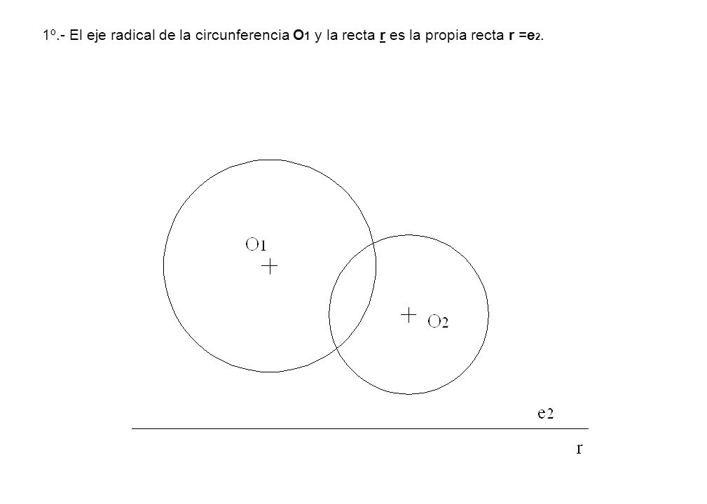 1º.- El eje radical de la circunferencia O1 y la recta r es la propia recta r =e2.