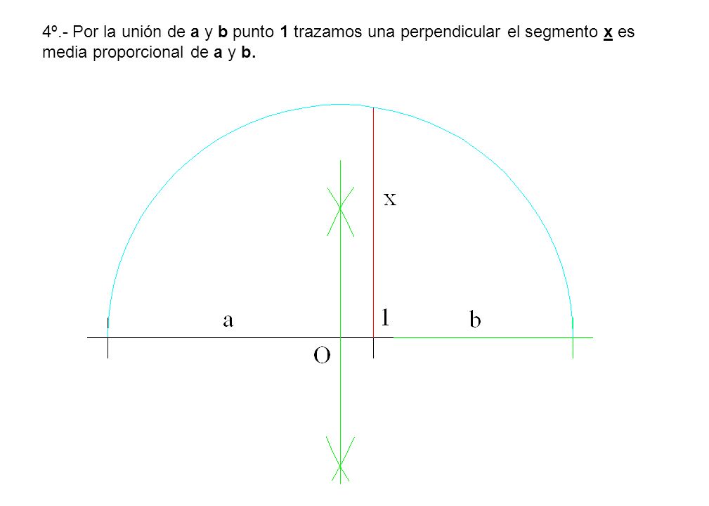 4º.- Por la unión de a y b punto 1 trazamos una perpendicular el segmento x es media proporcional de a y b.