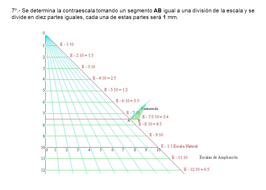 7º.- Se determina la contraescala tomando un segmento AB igual a una división de la escala y se divide en diez partes iguales, cada una de estas partes será 1 mm.