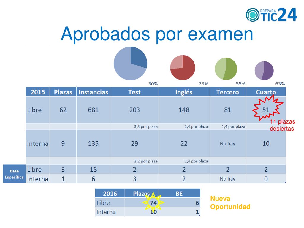Aprobados por examen 11 plazas desiertas Nueva Oportunidad