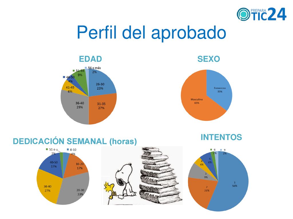 Perfil del aprobado EDAD SEXO INTENTOS DEDICACIÓN SEMANAL (horas)