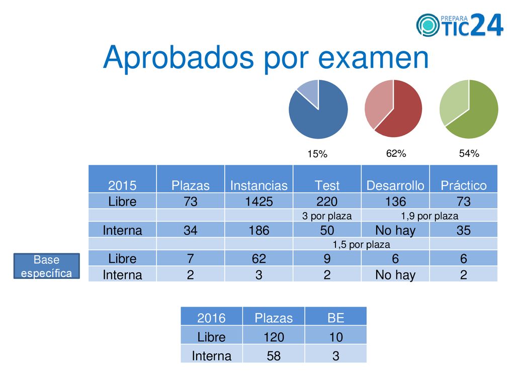 Aprobados por examen 2015 Plazas Instancias Test Desarrollo Práctico