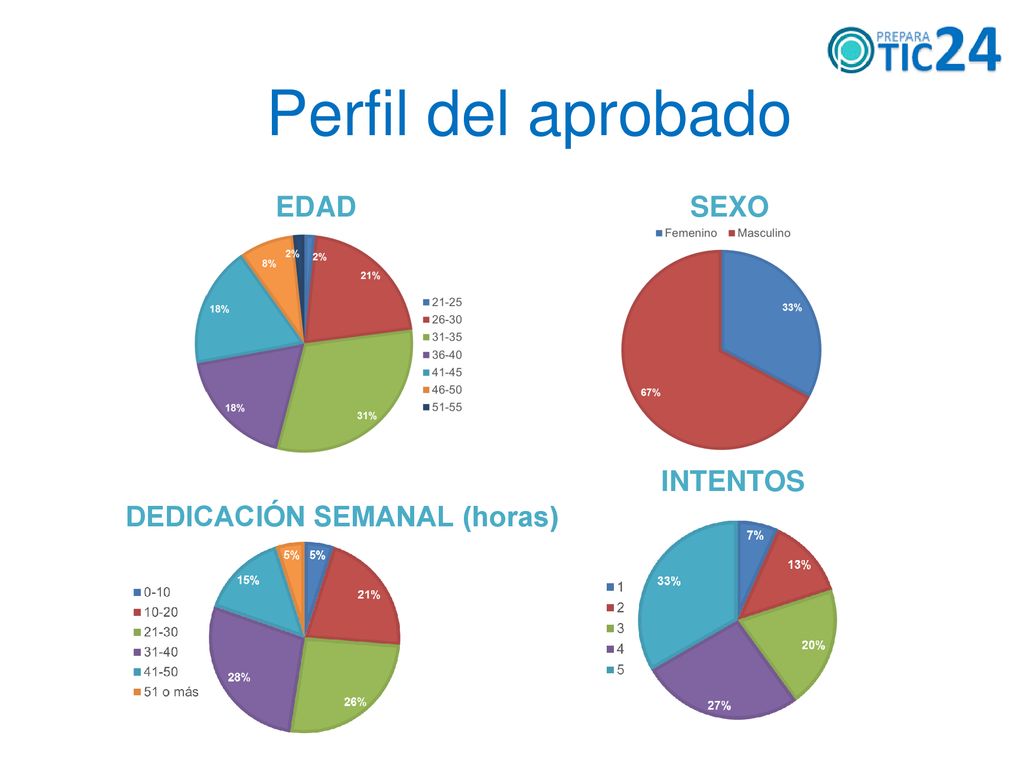 Perfil del aprobado EDAD SEXO INTENTOS DEDICACIÓN SEMANAL (horas)