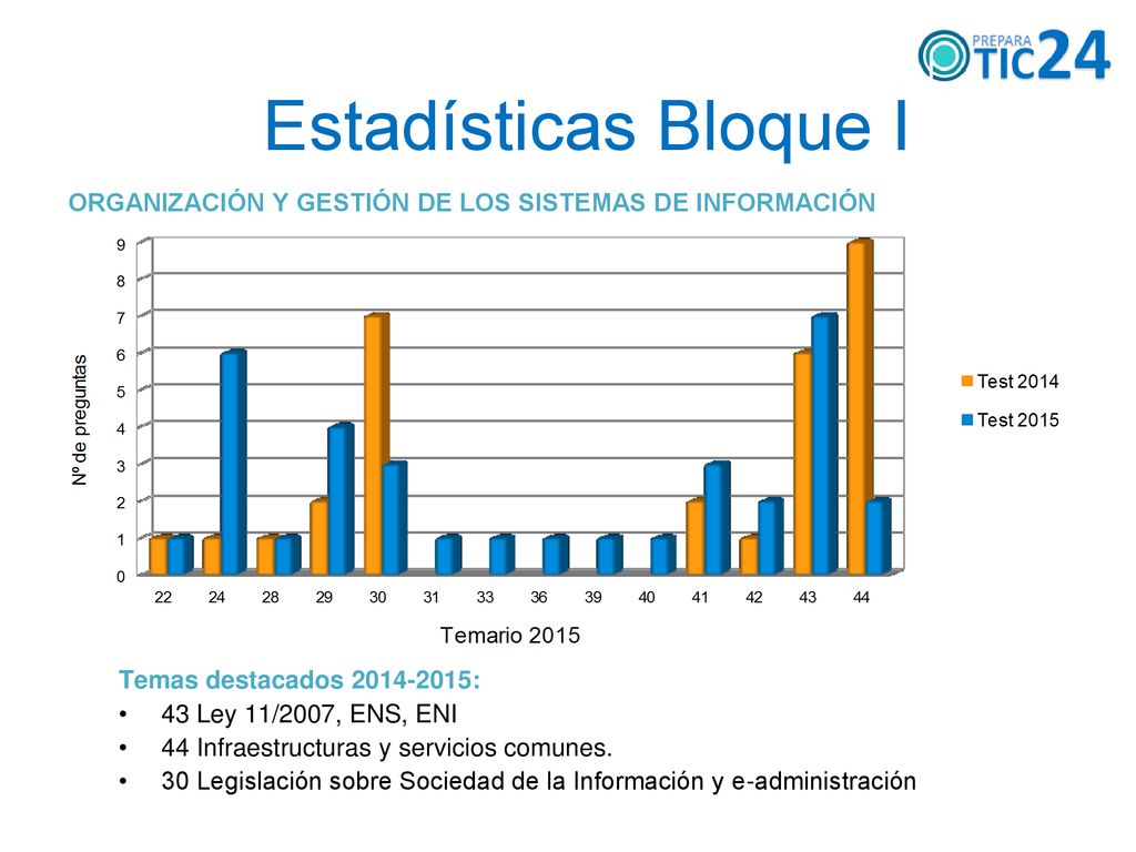 Estadísticas Bloque I ORGANIZACIÓN Y GESTIÓN DE LOS SISTEMAS DE INFORMACIÓN. Temas destacados :