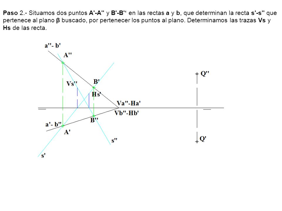 Paso 2.- Situamos dos puntos A -A y B -B ‘ en las rectas a y b, que determinan la recta s -s que pertenece al plano β buscado, por pertenecer los puntos al plano.