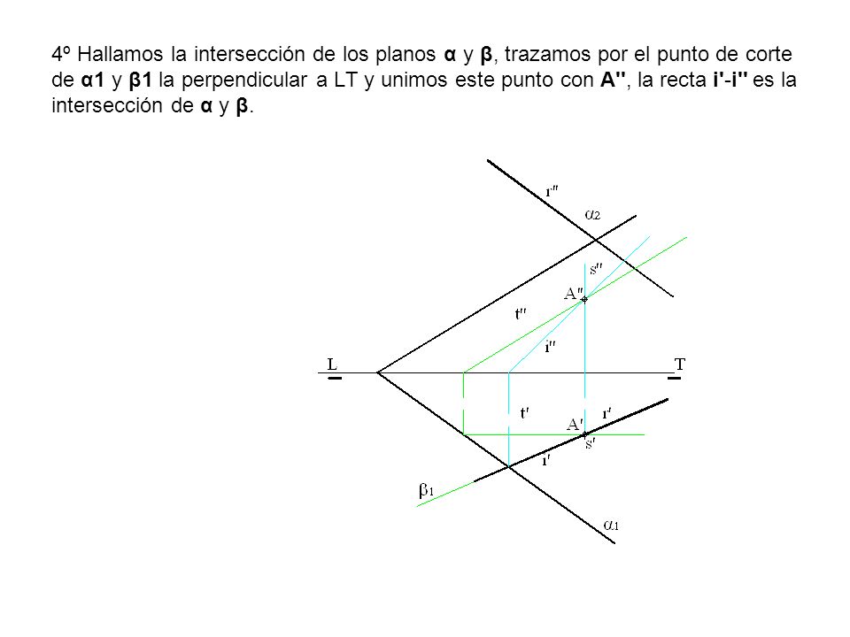 4º Hallamos la intersección de los planos α y β, trazamos por el punto de corte de α1 y β1 la perpendicular a LT y unimos este punto con A , la recta i -i es la intersección de α y β.