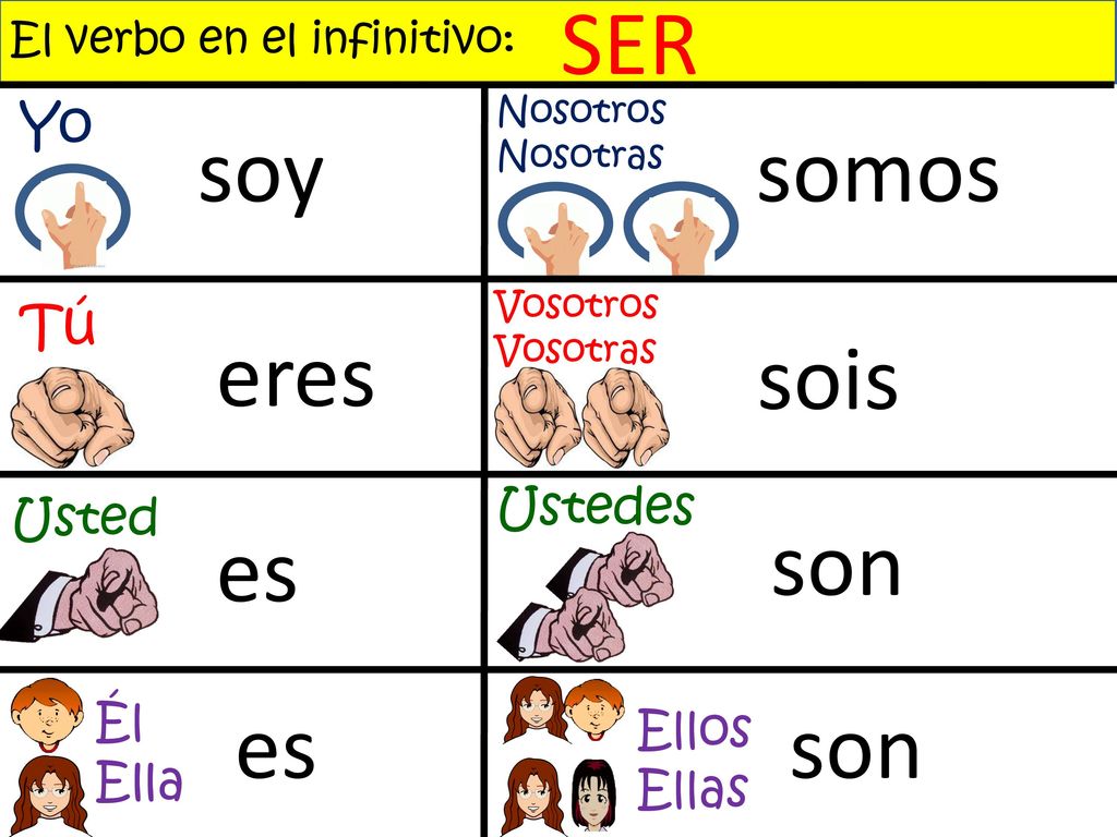 SER soy somos eres sois es son es son Yo Tú Ustedes Usted Él Ellos