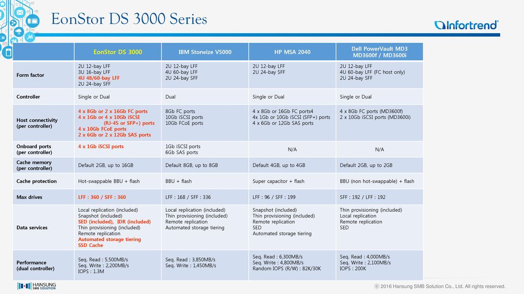 EonStor DS 3000 Series EonStor DS 3000 IBM Storwize V5000 HP MSA 2040
