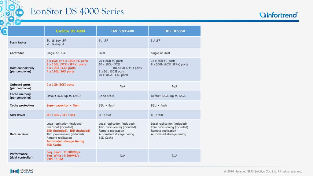 EonStor DS 4000 Series EonStor DS 4000 EMC VNX5600 HDS HUS150