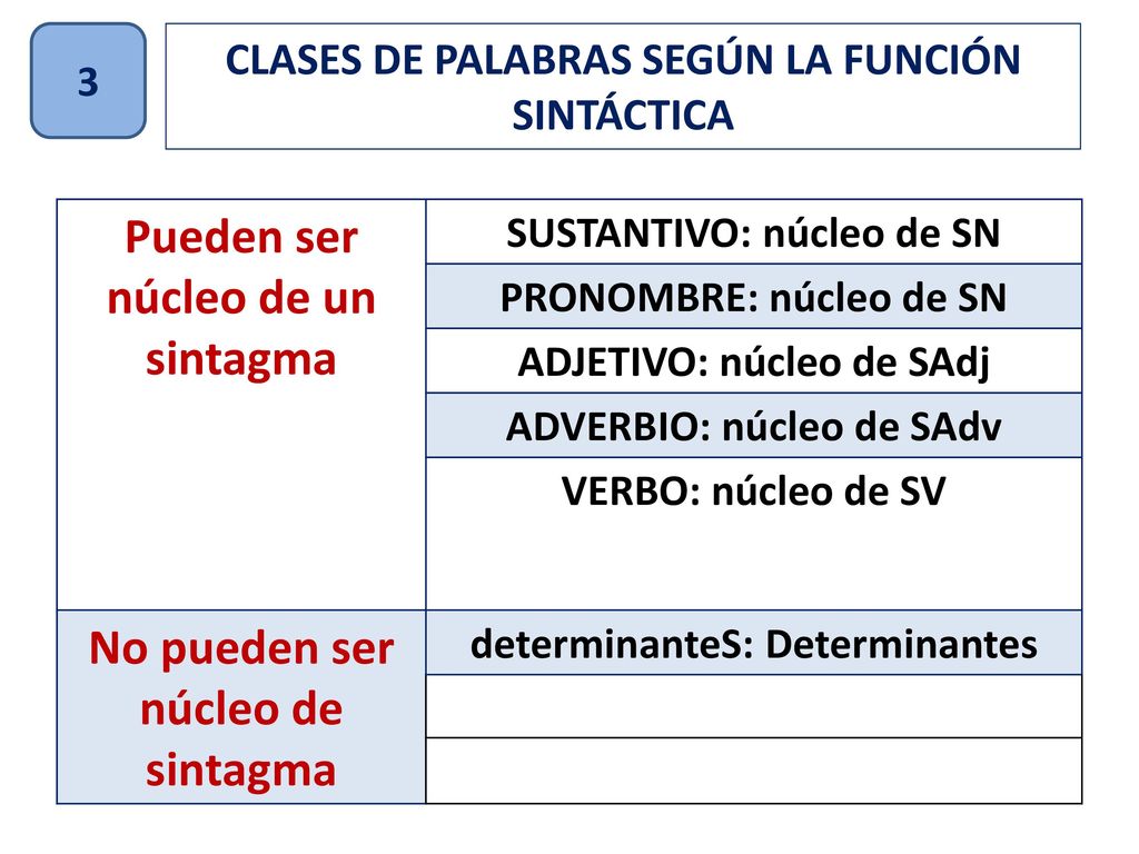 Pueden ser núcleo de un sintagma No pueden ser núcleo de sintagma