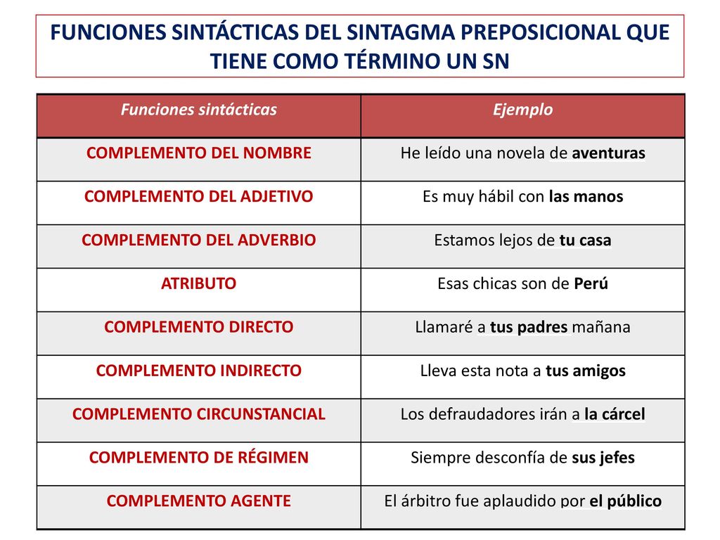 FUNCIONES SINTÁCTICAS DEL SINTAGMA PREPOSICIONAL QUE TIENE COMO TÉRMINO UN SN