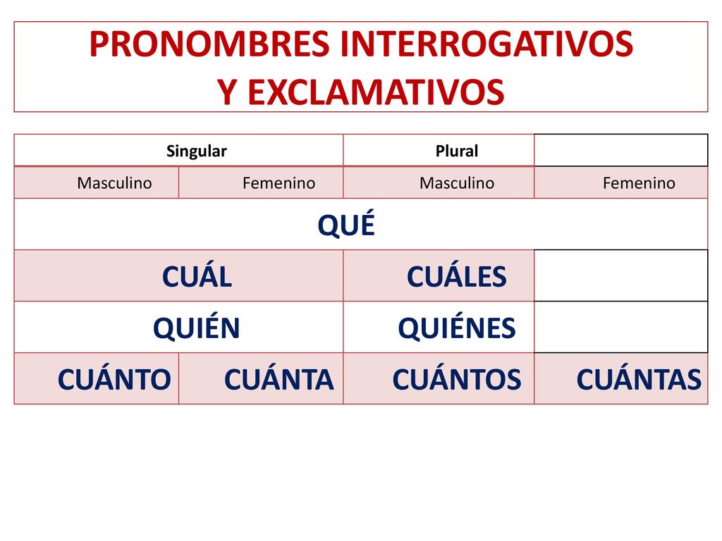 Y EXCLAMATIVOS QUÉ CUÁL CUÁLES QUIÉN QUIÉNES CUÁNTO CUÁNTA CUÁNTOS