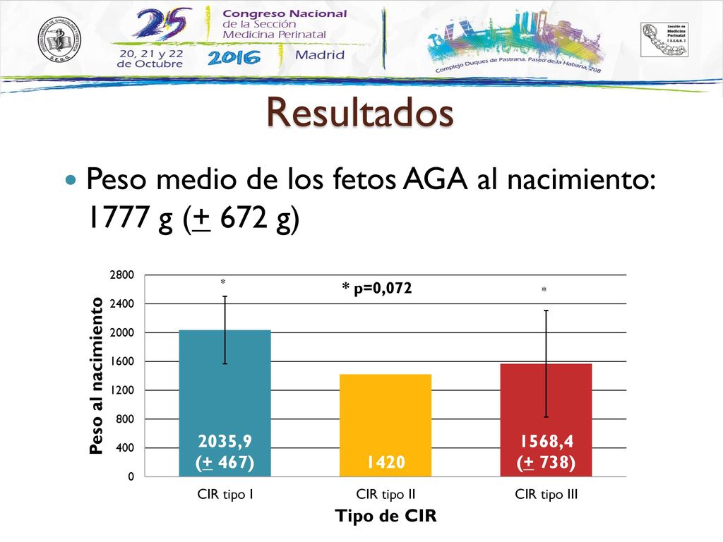 Resultados Peso medio de los fetos AGA al nacimiento: 1777 g (+ 672 g)