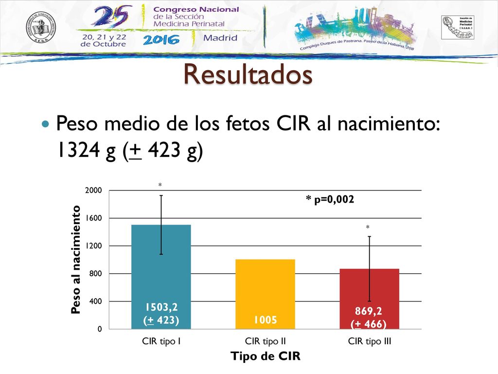 Resultados Peso medio de los fetos CIR al nacimiento: 1324 g (+ 423 g)