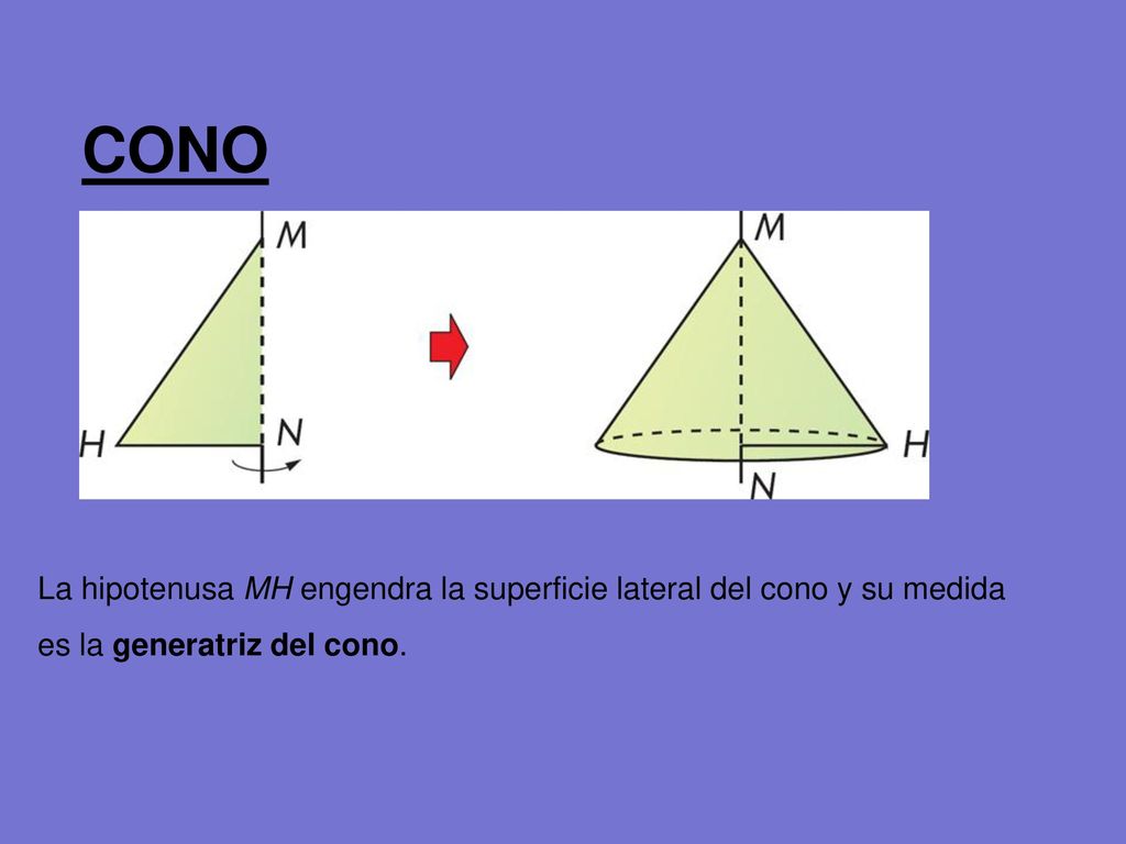 CONO La hipotenusa MH engendra la superficie lateral del cono y su medida.