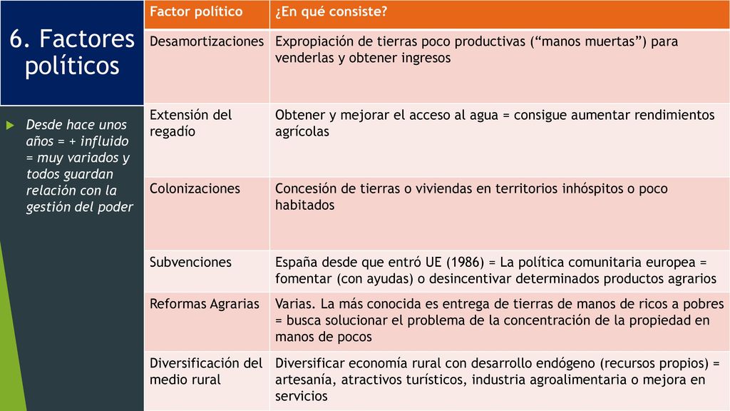 6. Factores políticos Factor político ¿En qué consiste