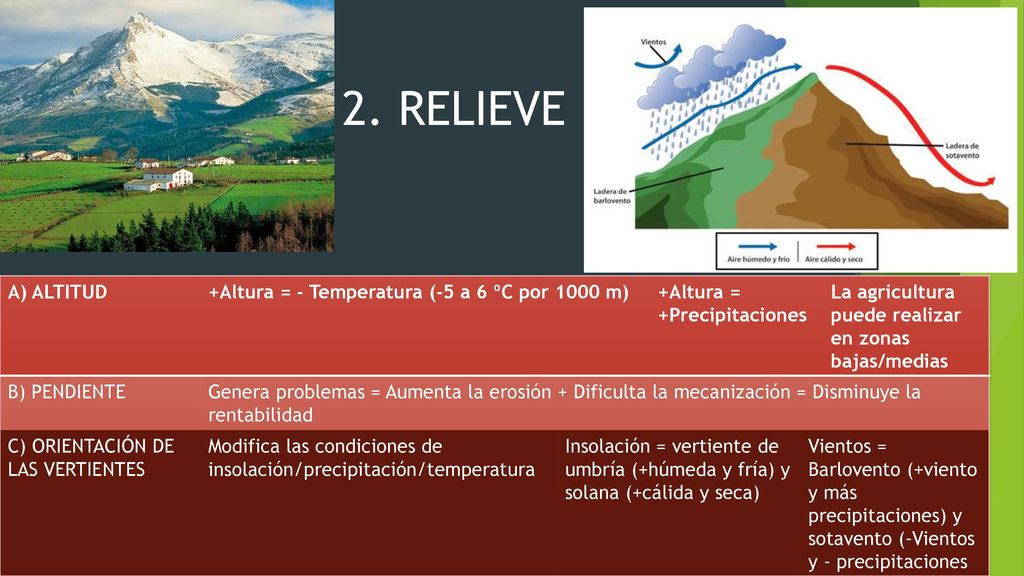 2. RELIEVE A) ALTITUD +Altura = - Temperatura (-5 a 6 ºC por 1000 m)
