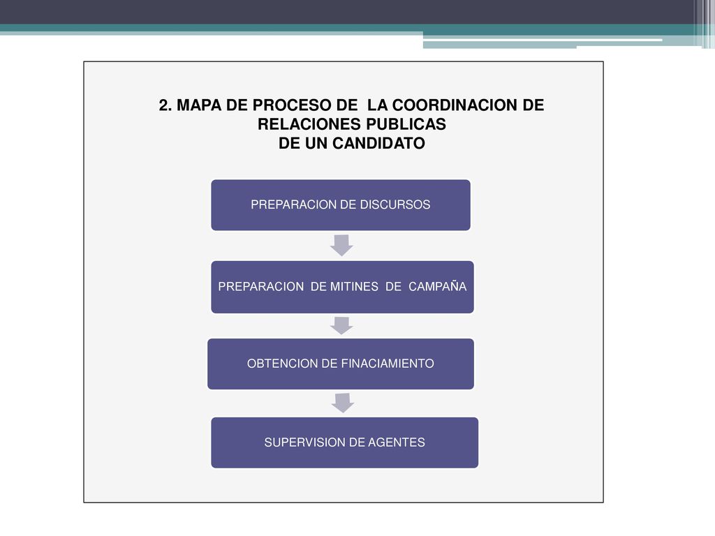 2. MAPA DE PROCESO DE LA COORDINACION DE RELACIONES PUBLICAS