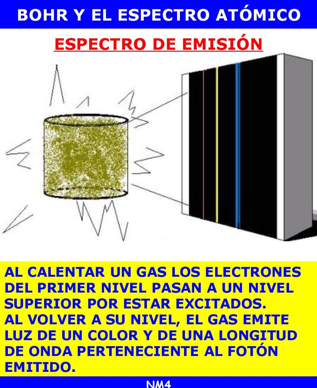 BOHR Y EL ESPECTRO ATÓMICO