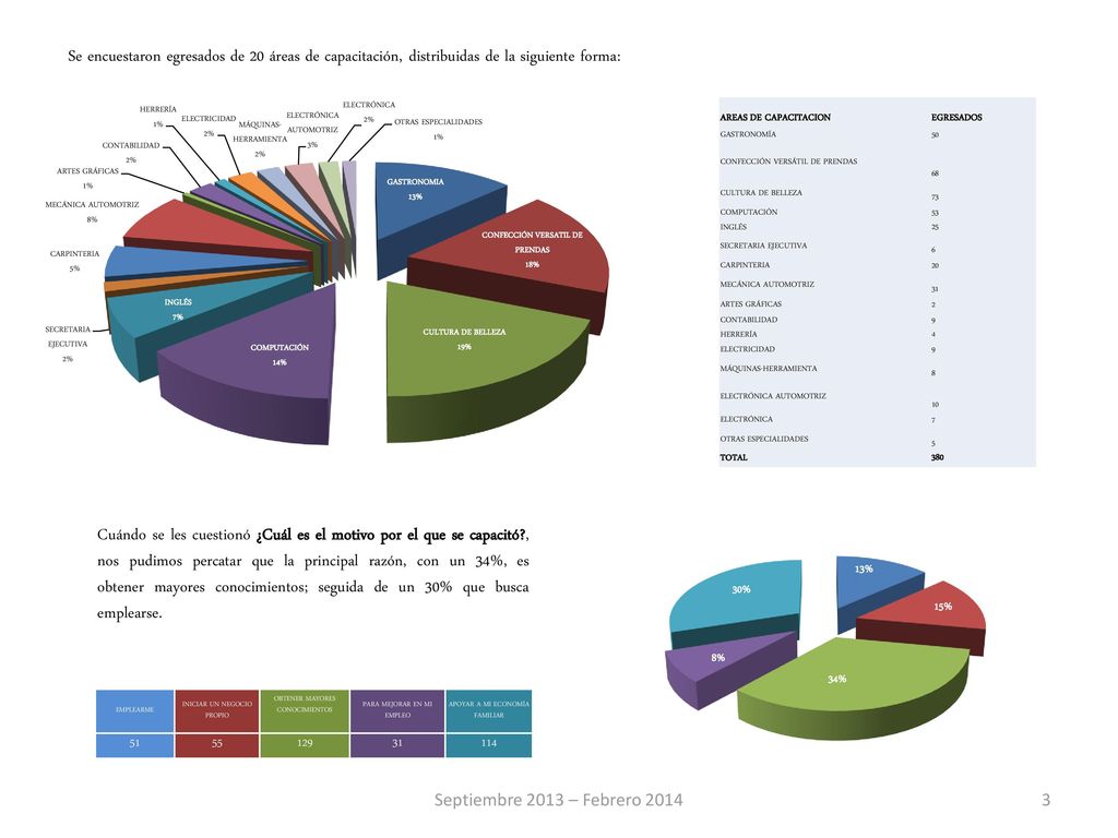 Se encuestaron egresados de 20 áreas de capacitación, distribuidas de la siguiente forma: