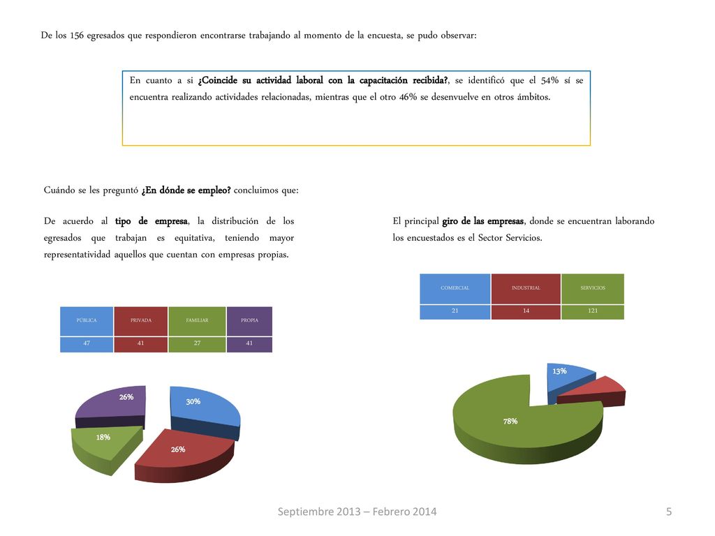 Cuándo se les preguntó ¿En dónde se empleo concluimos que: