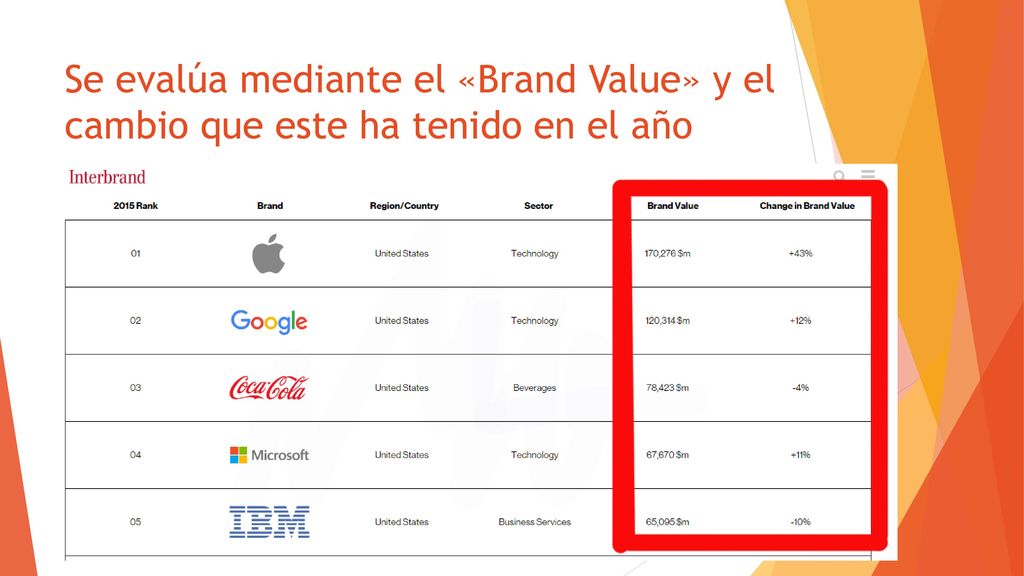 Se evalúa mediante el «Brand Value» y el cambio que este ha tenido en el año