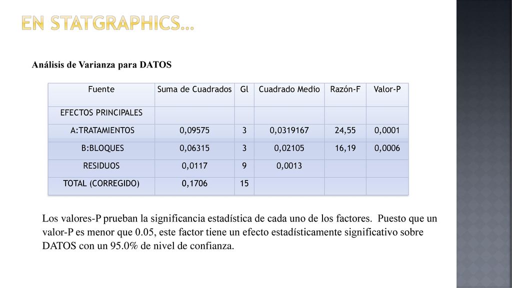 EN STATGRAPHICS… Análisis de Varianza para DATOS. Fuente. Suma de Cuadrados. Gl. Cuadrado Medio.