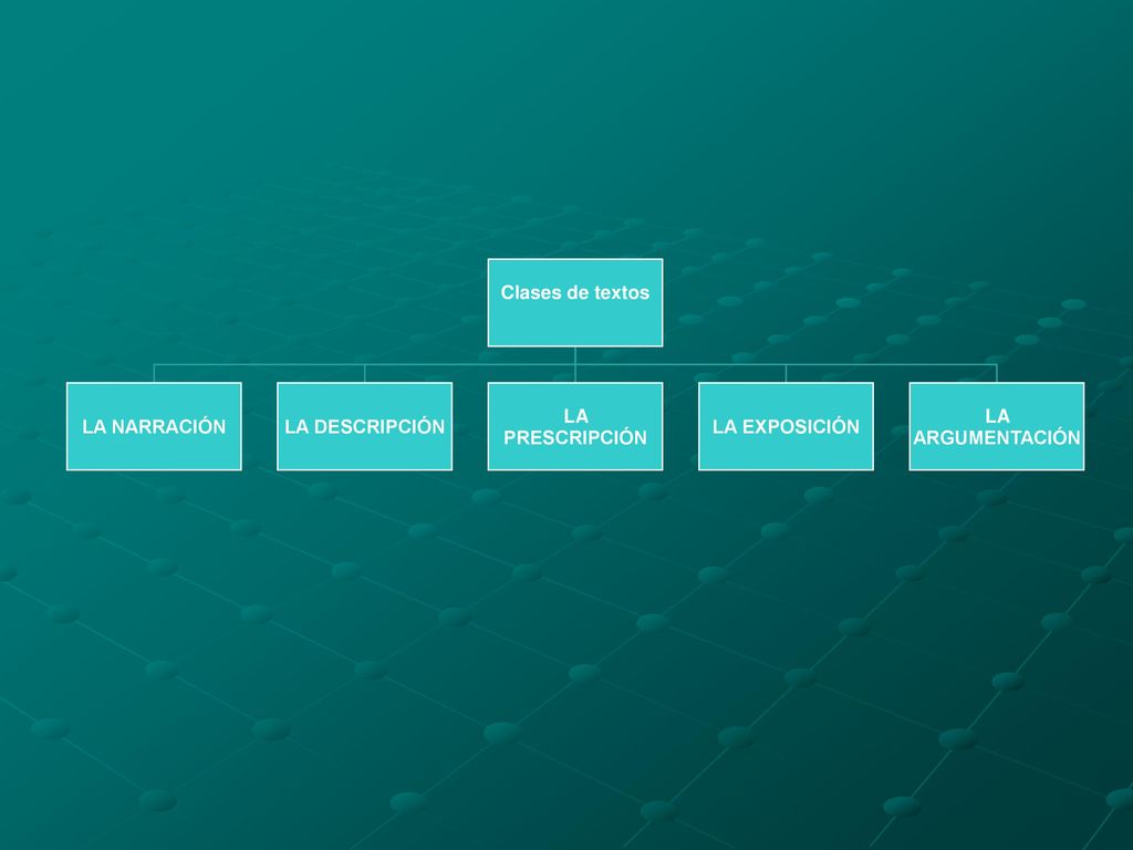 Clases de textos LA NARRACIÓN LA DESCRIPCIÓN LA PRESCRIPCIÓN LA EXPOSICIÓN LA ARGUMENTACIÓN