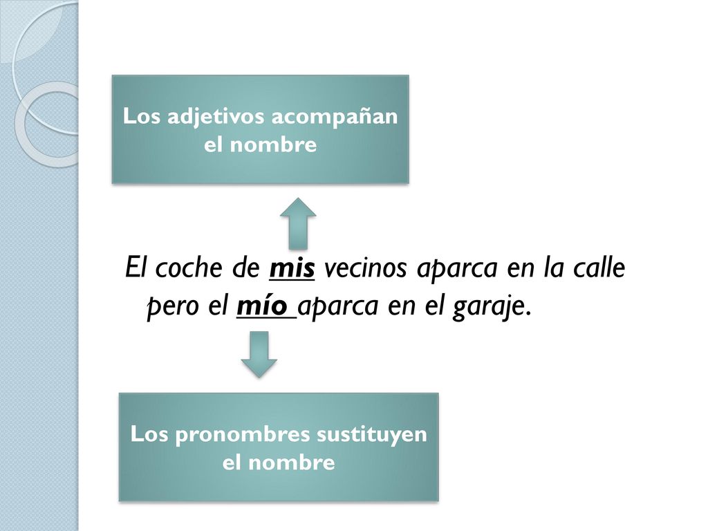 Los adjetivos acompañan el nombre Los pronombres sustituyen el nombre